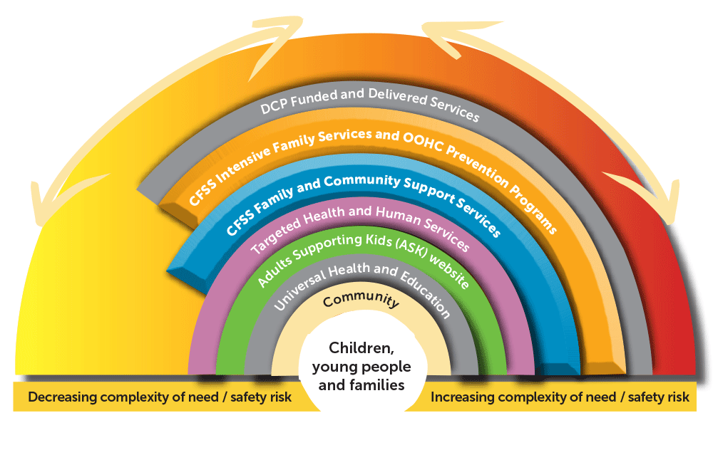 Diagram: Understanding the System. There is a link on this page to a plain text description. This diagram is a link to another website that describes the Child and Family Support System in detail.